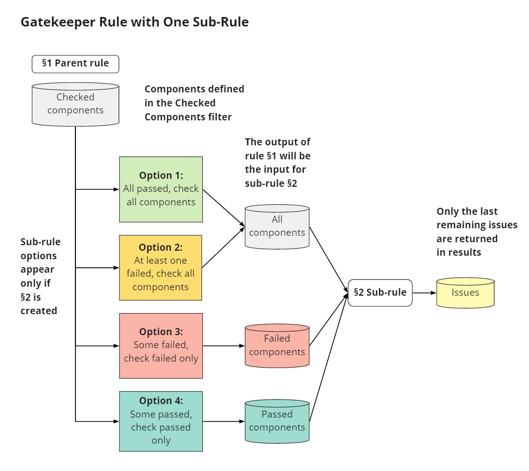 Gatekeeper_Rule_with_One_sub-Rule.jpg